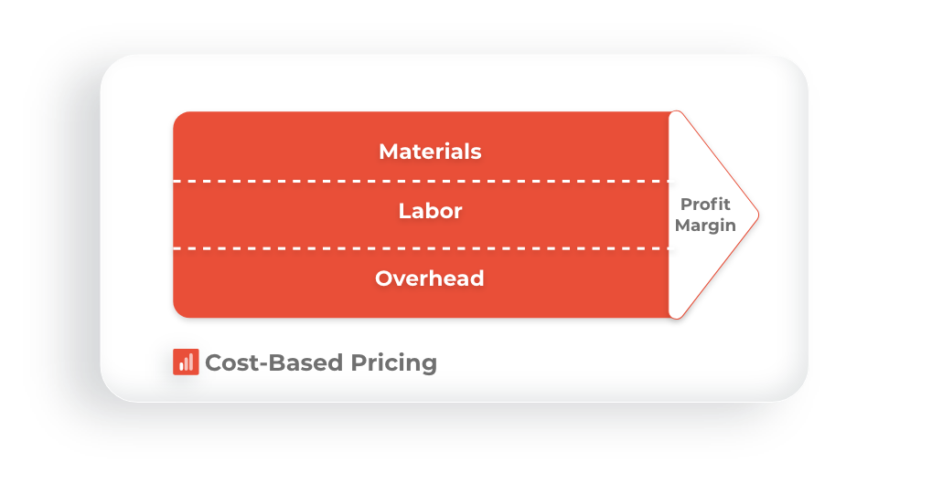 Immagine grafica dei prezzi basati sui costi