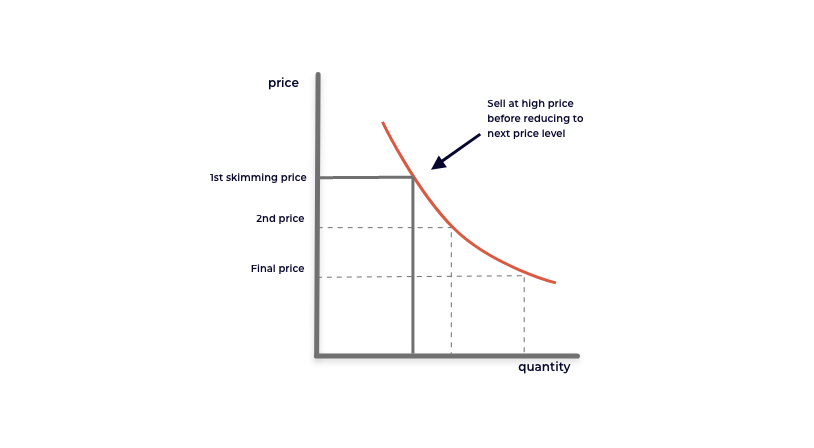  Grafico price skimming