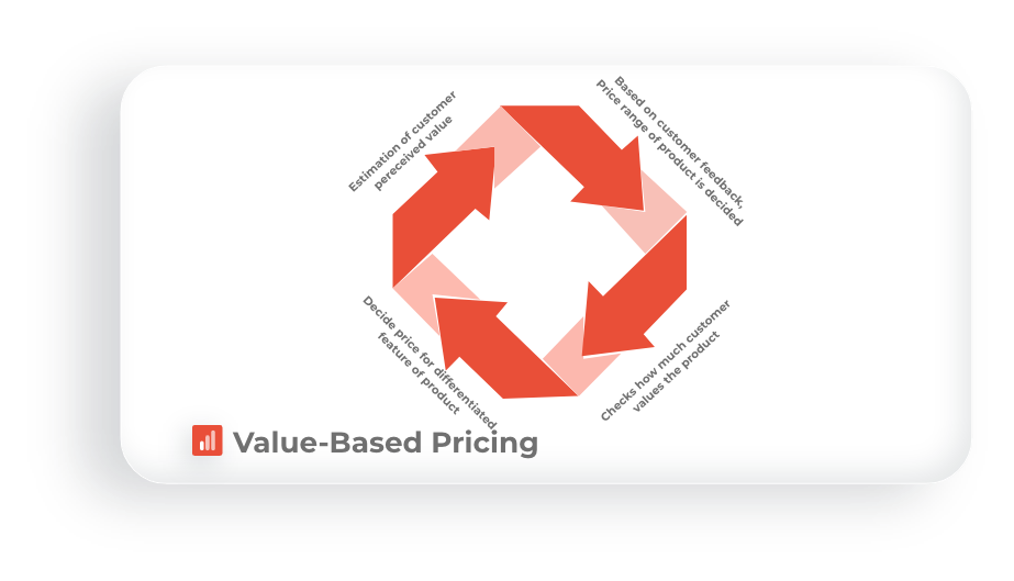 Immagine grafica dei prezzi basati sul valore